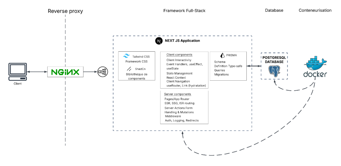 Architecture de l'application web Les Foulées